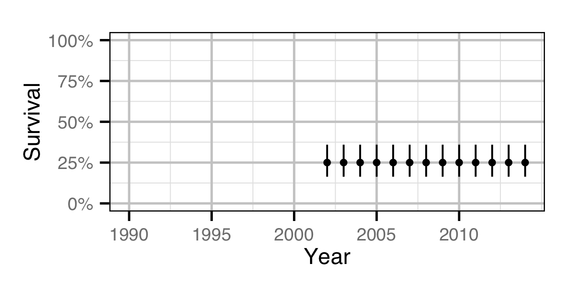 figures/survival/Subadult MW/year.png